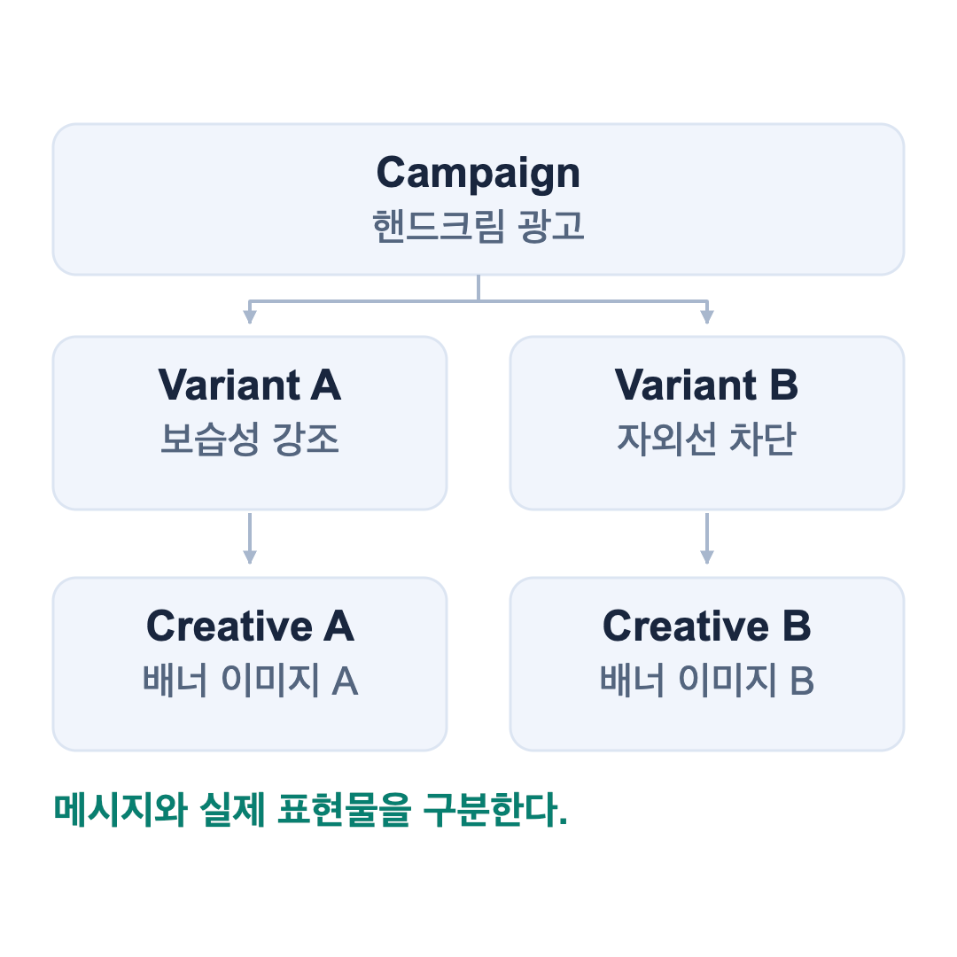 캠페인·메시지·소재의 관계