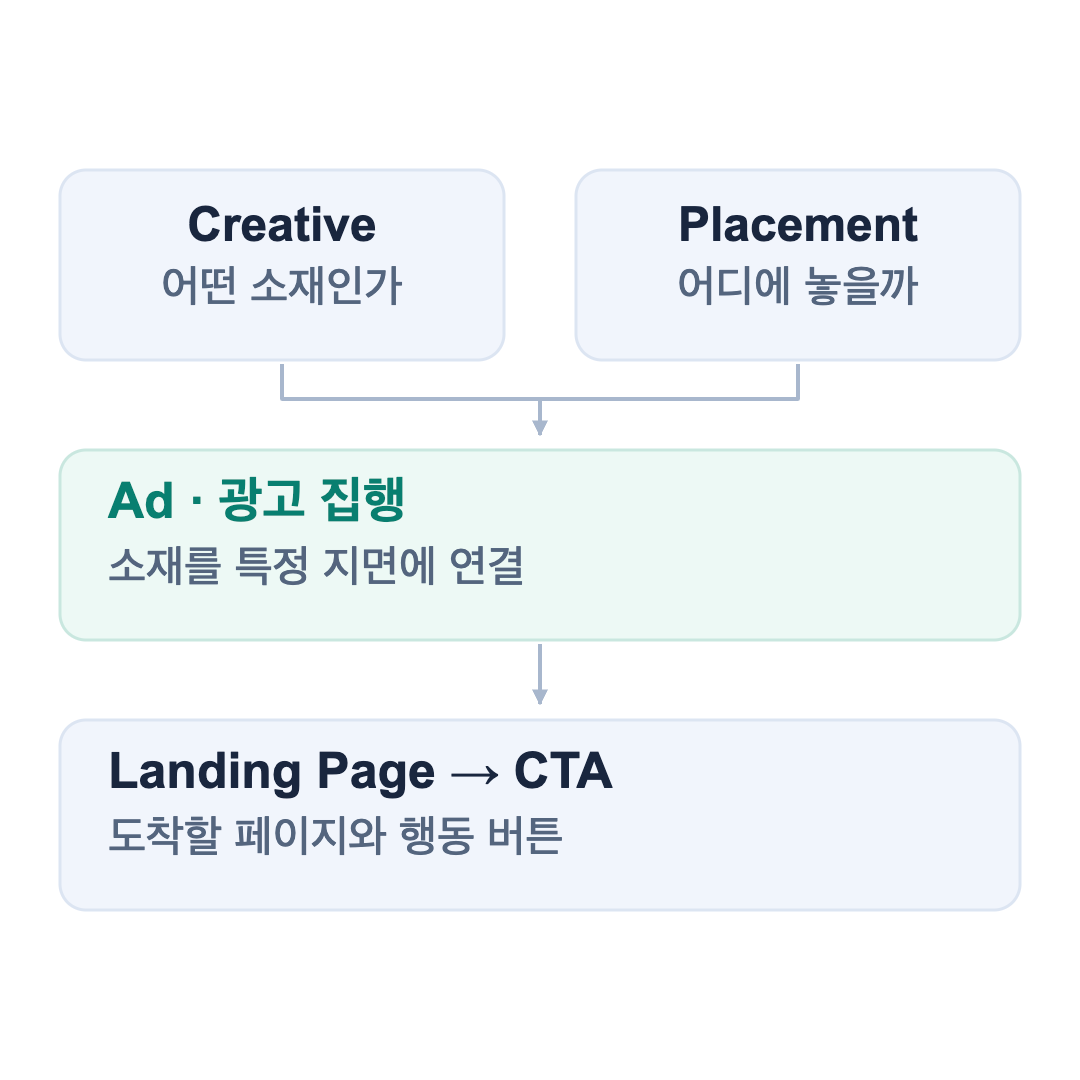 소재·지면·집행의 관계