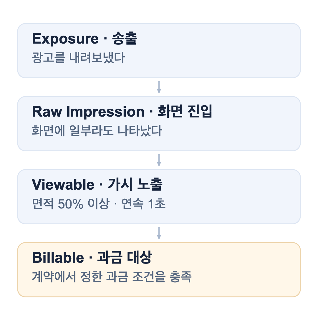 송출·화면 진입·가시 노출·과금