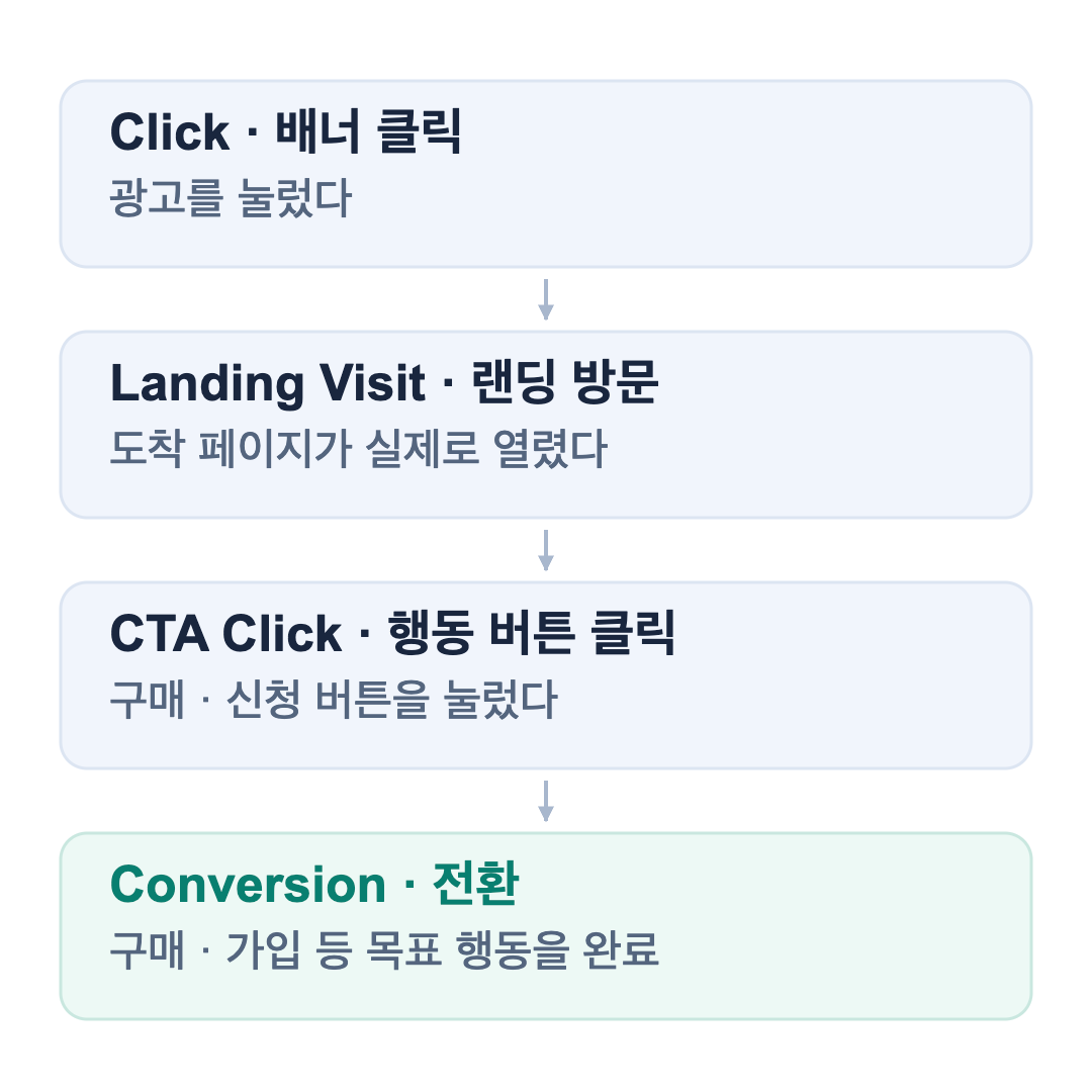 클릭부터 전환까지